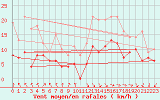 Courbe de la force du vent pour Rochefort Saint-Agnant (17)