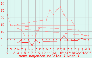 Courbe de la force du vent pour Navarredonda de Gredos