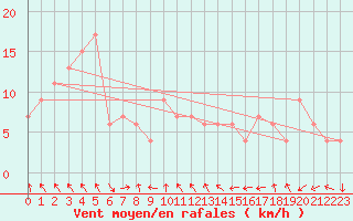 Courbe de la force du vent pour Cuenca
