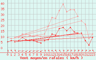 Courbe de la force du vent pour Nmes - Garons (30)