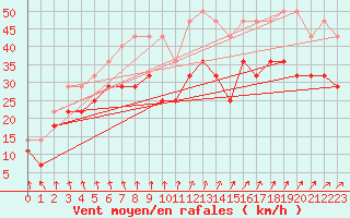 Courbe de la force du vent pour Tampere Harmala