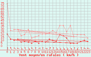 Courbe de la force du vent pour Guetsch