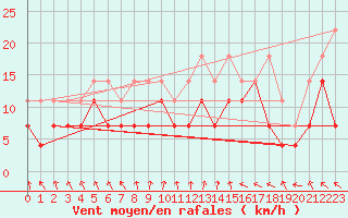 Courbe de la force du vent pour Wuerzburg