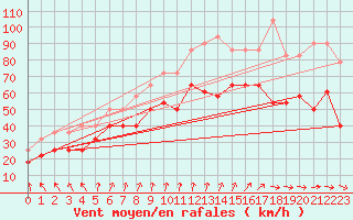 Courbe de la force du vent pour Alfjorden