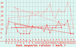 Courbe de la force du vent pour La Molina