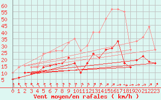 Courbe de la force du vent pour Tours (37)