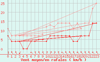 Courbe de la force du vent pour Offenbach Wetterpar