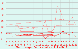 Courbe de la force du vent pour La Comella (And)