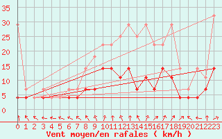 Courbe de la force du vent pour Diepenbeek (Be)