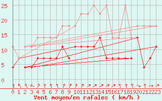 Courbe de la force du vent pour Werl