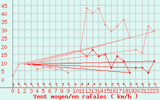 Courbe de la force du vent pour Orense