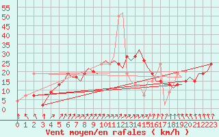 Courbe de la force du vent pour Bournemouth (UK)