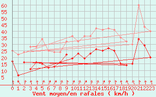 Courbe de la force du vent pour La Selve (02)