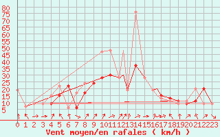 Courbe de la force du vent pour Tiaret