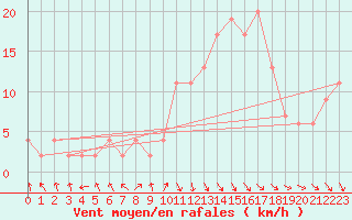 Courbe de la force du vent pour vila