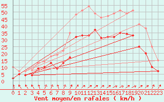 Courbe de la force du vent pour Calais / Marck (62)