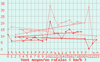 Courbe de la force du vent pour Orlans (45)
