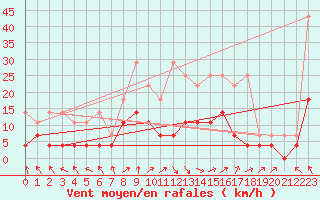 Courbe de la force du vent pour Leutkirch-Herlazhofen