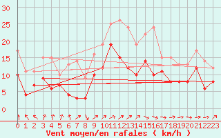 Courbe de la force du vent pour Goettingen