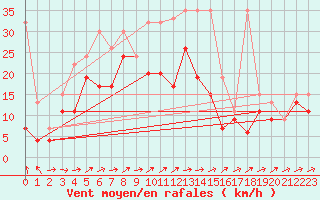 Courbe de la force du vent pour Crap Masegn