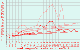 Courbe de la force du vent pour Soltau