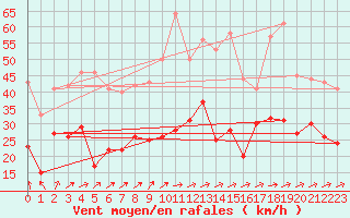 Courbe de la force du vent pour Melun (77)