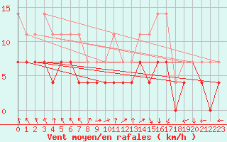 Courbe de la force du vent pour Kiikala lentokentt