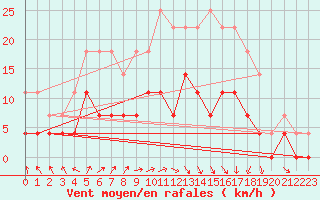 Courbe de la force du vent pour Pajala