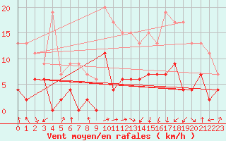 Courbe de la force du vent pour Vichy (03)