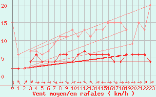 Courbe de la force du vent pour Chaumont (Sw)