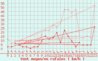 Courbe de la force du vent pour Meiringen