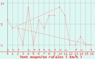 Courbe de la force du vent pour Chiang Rai