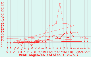 Courbe de la force du vent pour Viso del Marqus