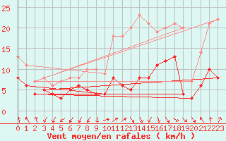 Courbe de la force du vent pour Ambrieu (01)