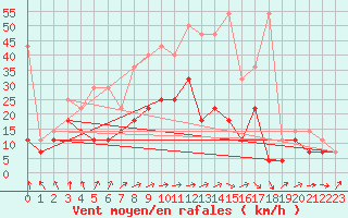 Courbe de la force du vent pour Soltau