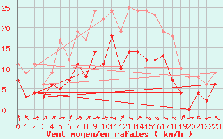 Courbe de la force du vent pour Goettingen