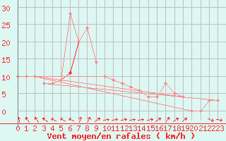 Courbe de la force du vent pour Chteau-Chinon (58)