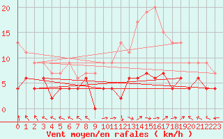 Courbe de la force du vent pour Carpentras (84)