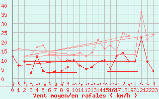 Courbe de la force du vent pour Ile Rousse (2B)