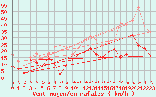 Courbe de la force du vent pour Marignane (13)