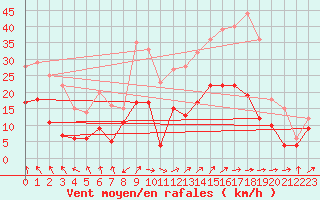 Courbe de la force du vent pour Bergerac (24)