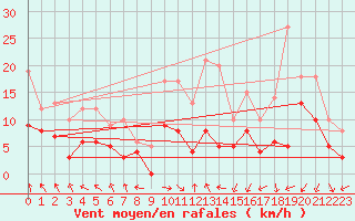 Courbe de la force du vent pour Dijon / Longvic (21)