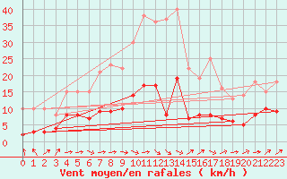Courbe de la force du vent pour Bad Salzuflen
