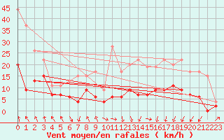 Courbe de la force du vent pour Lyon - Saint-Exupry (69)