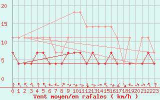 Courbe de la force du vent pour Calamocha