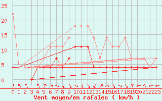 Courbe de la force du vent pour Bad Lippspringe
