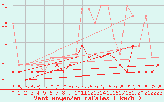 Courbe de la force du vent pour Rnenberg