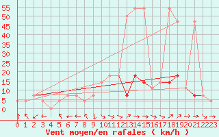 Courbe de la force du vent pour Feistritz Ob Bleiburg