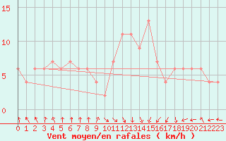 Courbe de la force du vent pour Oviedo
