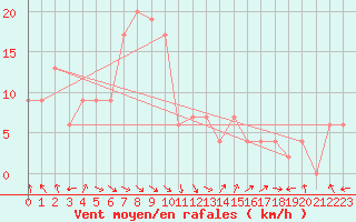 Courbe de la force du vent pour Fukushima